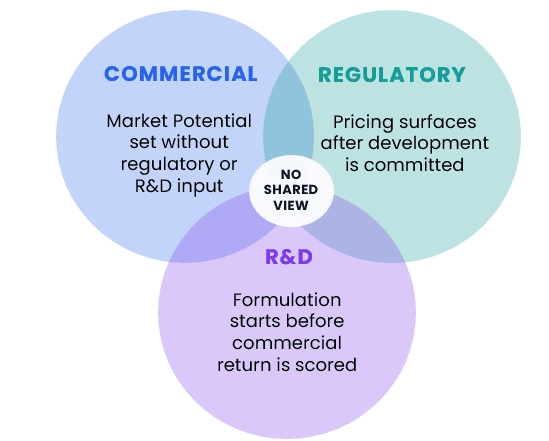 Three functions — Commercial, Regulatory, and R&D — with no shared view